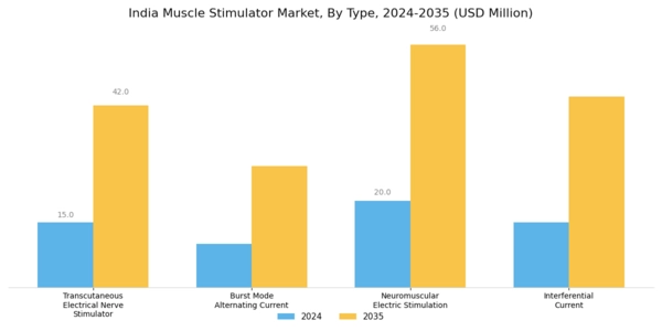 India Muscle Stimulator Market Segment Image 0