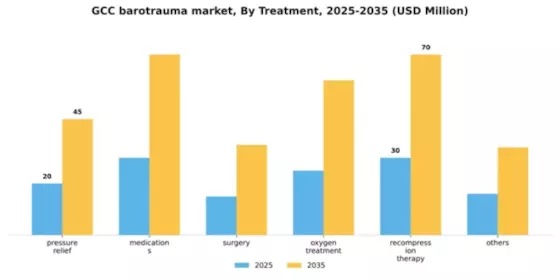 GCC Barotrauma Market Segment Image 2