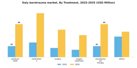 Italy Barotrauma Market Segment Image 2