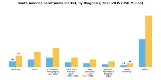 South America Barotrauma Market Segment Image 0