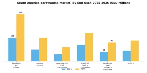 South America Barotrauma Market Segment Image 1