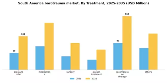 South America Barotrauma Market Segment Image 2