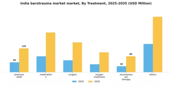 India Barotrauma Market Segment Image 2