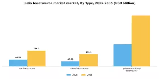 India Barotrauma Market Segment Image 3
