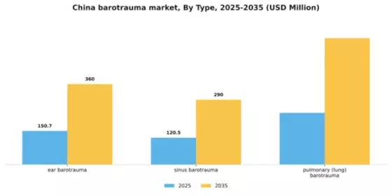 China Barotrauma Market Segment Image 3