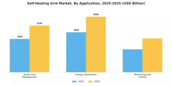 Self-Healing Grid Market Segment Image 2