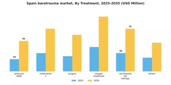 Spain Barotrauma Market Segment Image 2