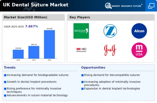 UK Dental Suture Market Infographic