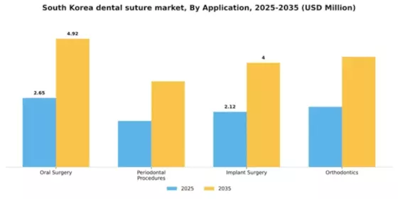 South Korea Dental Suture Market Segment Image 0