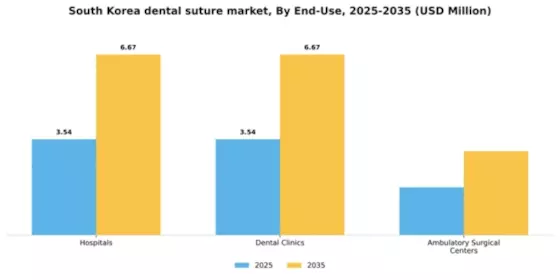 South Korea Dental Suture Market Segment Image 1