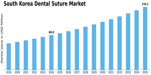 South Korea Dental Suture Market Size