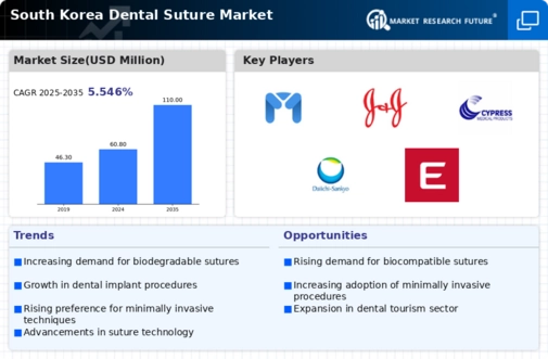 South Korea Dental Suture Market Infographic