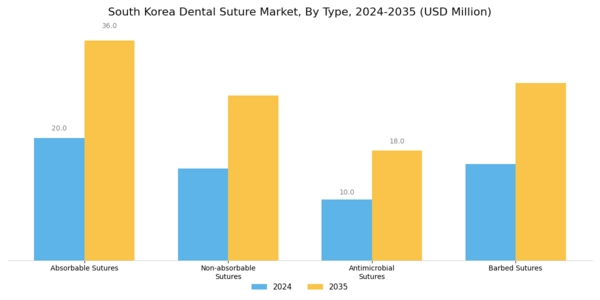 South Korea Dental Suture Market Segment Image 0