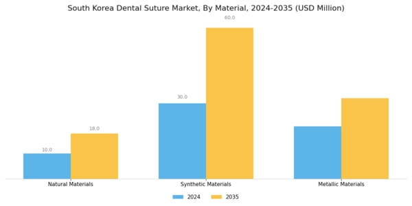 South Korea Dental Suture Market Segment Image 1
