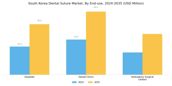 South Korea Dental Suture Market Segment Image 3