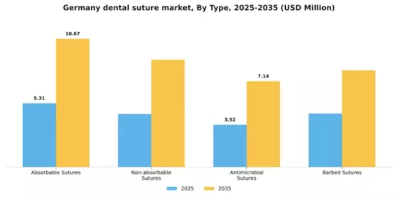 Germany Dental Suture Market Segment Image 3