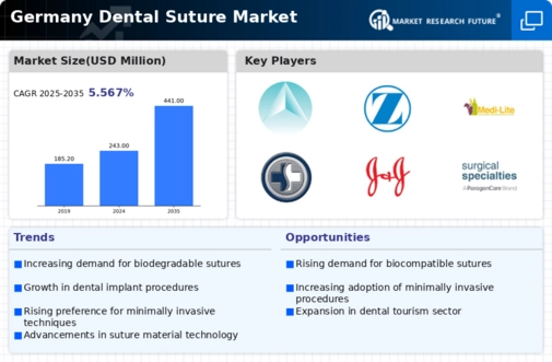 Germany Dental Suture Market Infographic