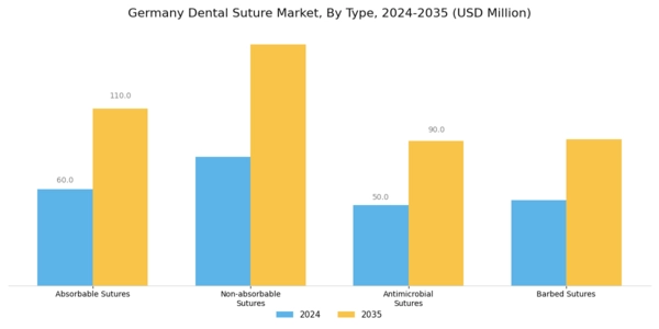 Germany Dental Suture Market Segment Image 0