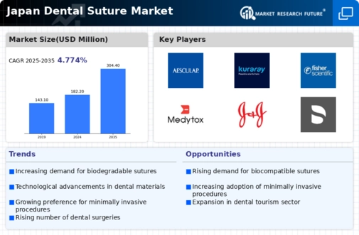 Japan Dental Suture Market Infographic