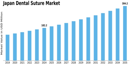Japan Dental Suture Market Size