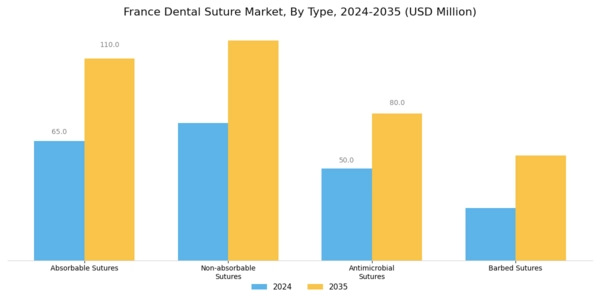 France Dental Suture Market Segment Image 0