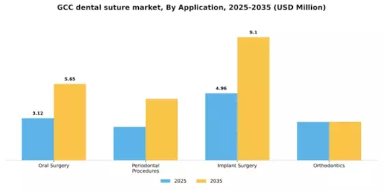 GCC Dental Suture Market Segment Image 0