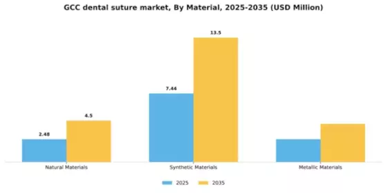 GCC Dental Suture Market Segment Image 2