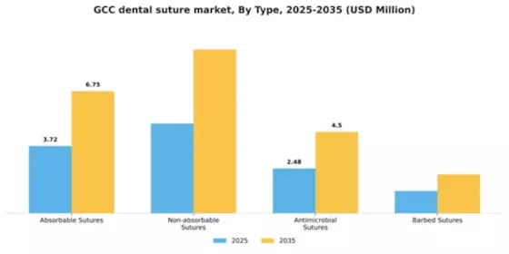 GCC Dental Suture Market Segment Image 3