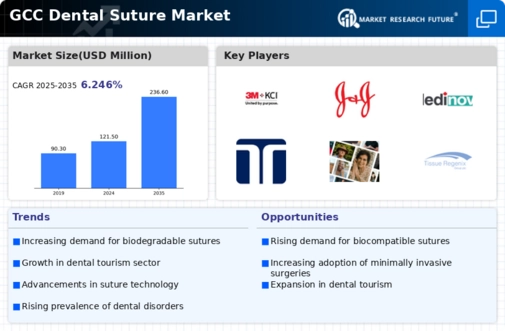 GCC Dental Suture Market Infographic