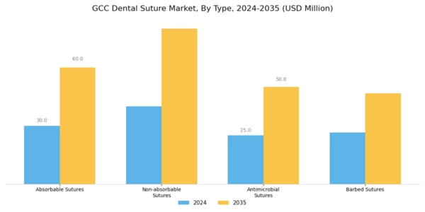 GCC Dental Suture Market Segment Image 0