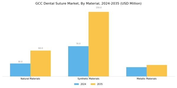 GCC Dental Suture Market Segment Image 1
