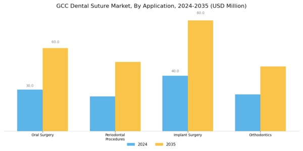 GCC Dental Suture Market Segment Image 2