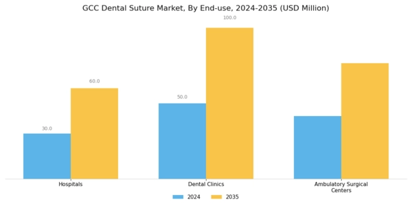 GCC Dental Suture Market Segment Image 3