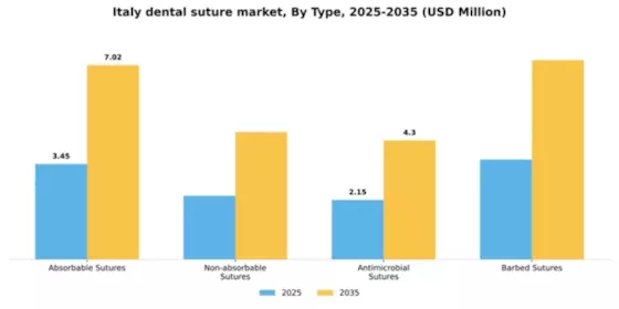Italy Dental Suture Market Segment Image 3