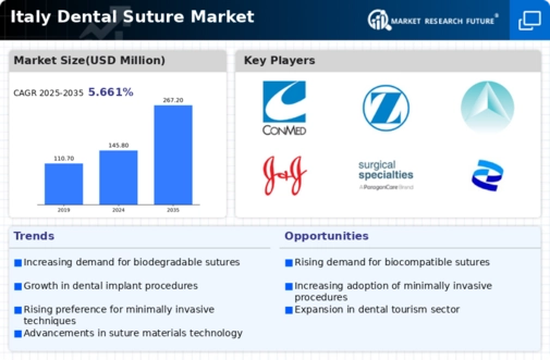 Italy Dental Suture Market Infographic