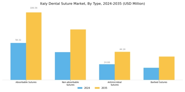 Italy Dental Suture Market Segment Image 0