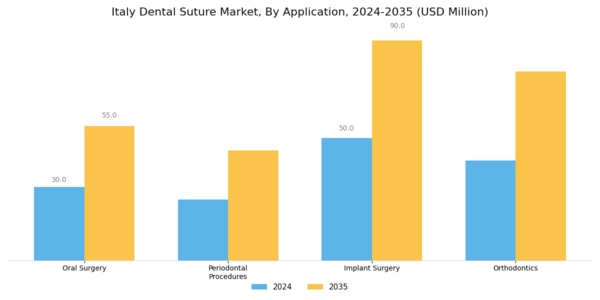 Italy Dental Suture Market Segment Image 2