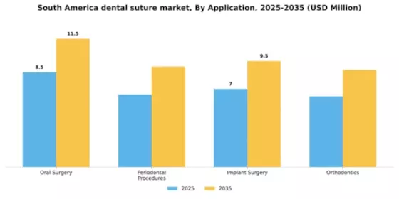 South America Dental Suture Market Segment Image 0
