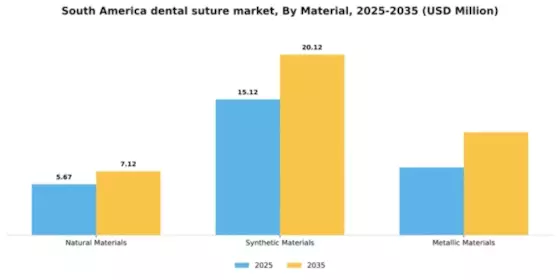 South America Dental Suture Market Segment Image 2
