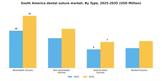 South America Dental Suture Market Segment Image 3
