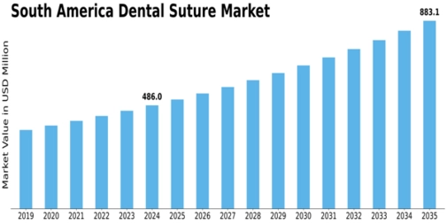 South America Dental Suture Market Size