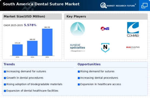South America Dental Suture Market Infographic