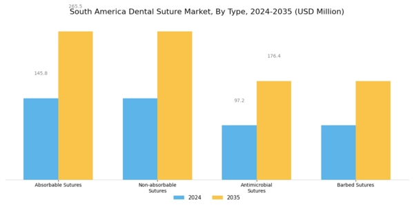 South America Dental Suture Market Segment Image 0