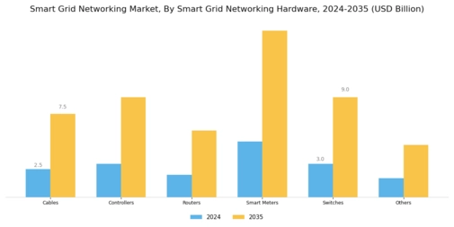 Smart Grid Networking Market Segment Image 0