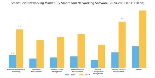 Smart Grid Networking Market Segment Image 1