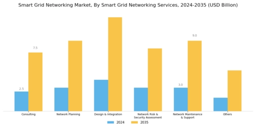 Smart Grid Networking Market Segment Image 2