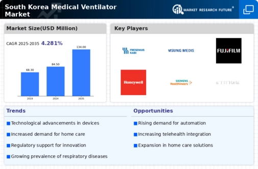 South Korea Medical Ventilator Market Infographic