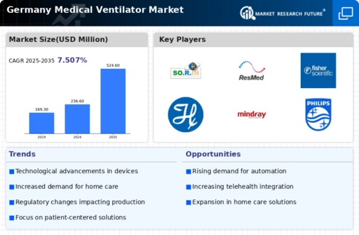 Germany Medical Ventilator Market Infographic