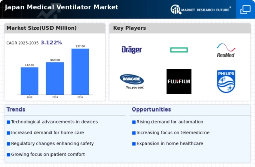 Japan Medical Ventilator Market Infographic