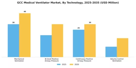 GCC Medical Ventilator Market Research Report - Forecast to 2035 Segment Image 2